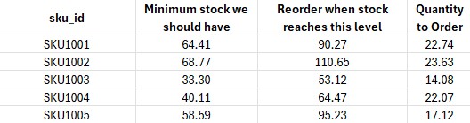 Inventory Control Reults