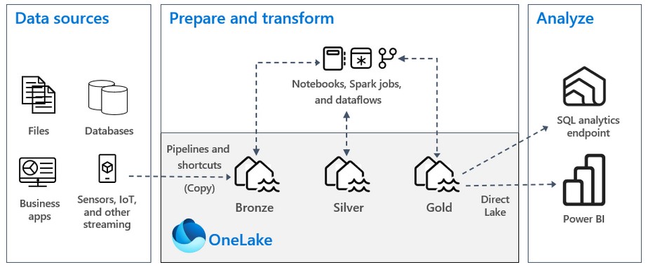 Medallion Architecture in Microsoft Fabric
